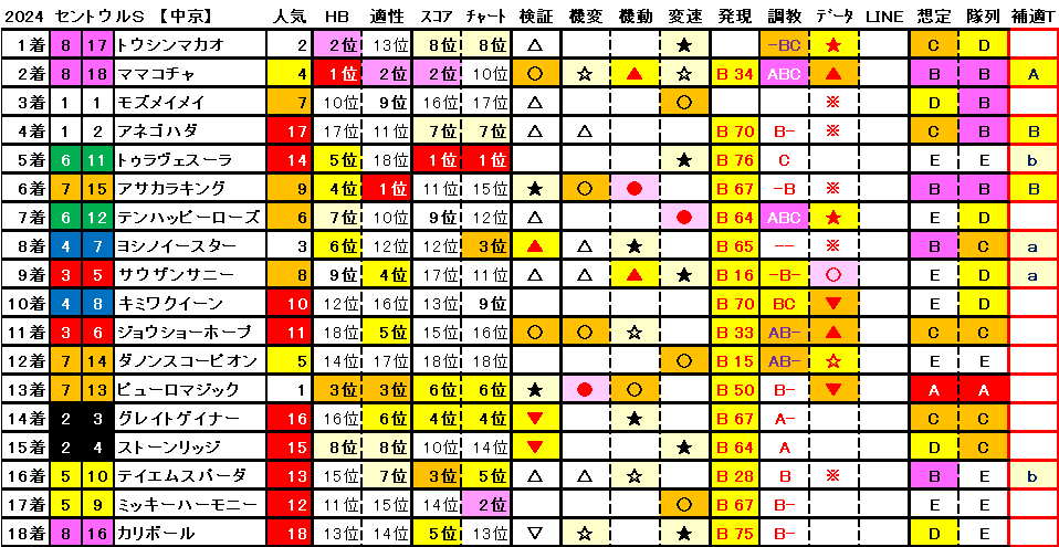 2024　セントウルＳ　結果まとめ1